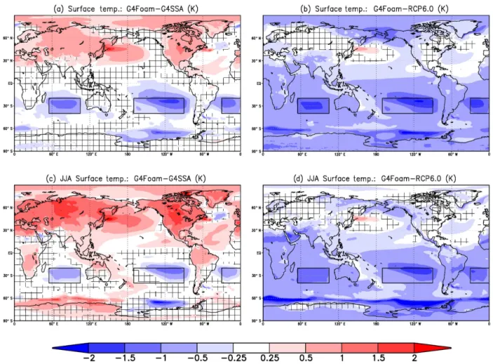 Figure 4. 2030–2069 surface temperature differences (K) between G4Foam and (a) G4SSA, (b) RCP6.0, (c) G4SSA during JJA, and (d) RCP6.0 during JJA