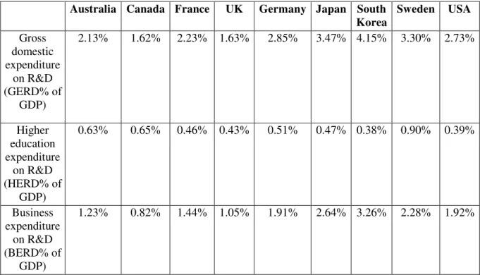 Table 1. R&amp;D costs in Australia and the leading OECD countries in 2013 (% of GDP)  Australia  Canada  France  UK  Germany  Japan  South 