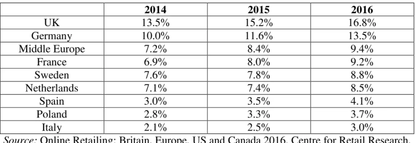 Table 3. Share of online sales in total sales in retail, 2014-2016 (estimation) (%) 