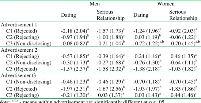 Table 2. Mean  (SDs)  difference scores for personal advertisement ratings (after critical  information – before critical information) as a function of condition, relationship type, and  participant sex 