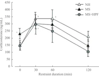Fig. 3. (A) Time spent in each arm during the elevated plus maze  test, and (B) scores during the forced swim test