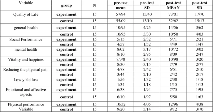 Table 1: the mean and standard deviation scores of experiment and control group at pre-test and post-test   Variable 