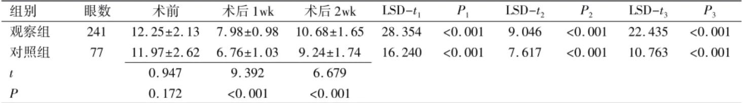 表 3摇 两组患者手术前后泪膜破裂时间对比 组别 眼数 术前 术后 1wk 术后 2wk LSD-t 1 P 1 LSD-t 2 P 2 LSD-t 3 P 3 观察组 241 12