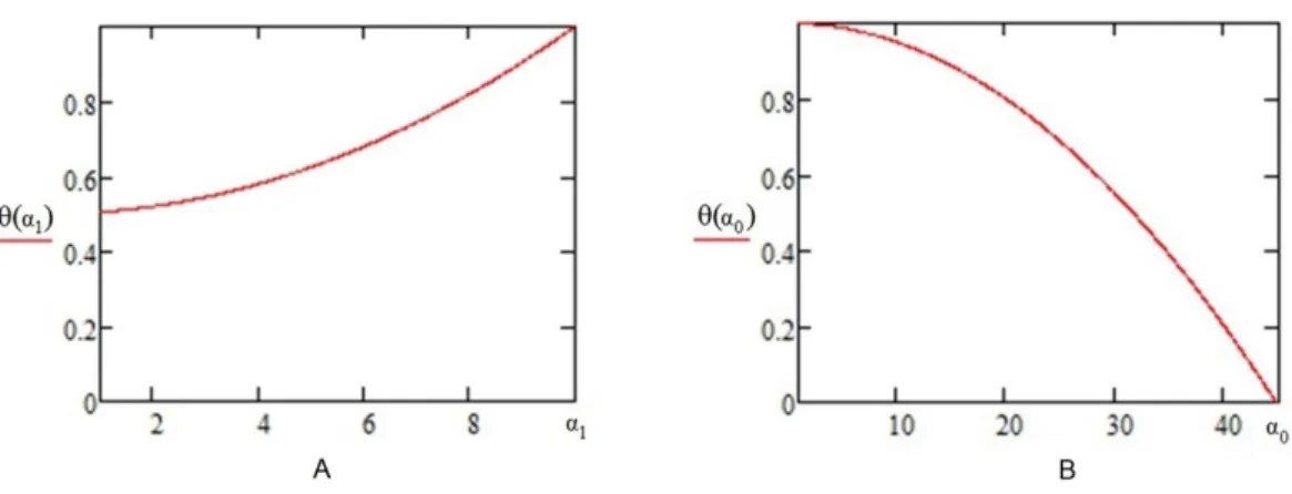 Figure 5 The tolerance function as defined by the progressive tolerance model. (A) Tolerance scaling:
