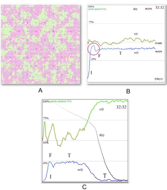 Figure 9 Opinion evolution with homogeneous stubborn agent distribution (32:32) in small-world and BA networks