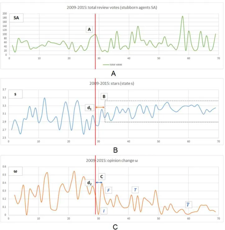 Figure 1 Representative example for the evolution of reviews count and reviews votes for a popular businesses on Yelp