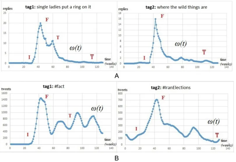 Figure 2 Evolution of replies/retweets (opinion change ω) for some representative hashtags containing user-expressed opinion from: (A) Meme- Meme-Tracker