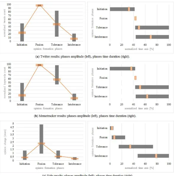 Figure 3 The four opinion formation phases represented in terms of: normalized amplitude (number of tweets/maximum number of tweets or opinion change in Yelp/maximum opinion change in stars), with each bar-plot depicting the minimum, maximum and average va
