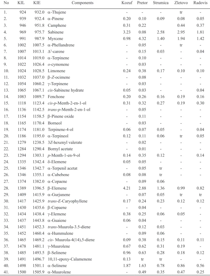 Table 1.  The chemical composition of the essential oil of Chenopodium botrys (%)