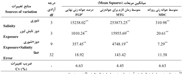 Table 2. Analysis of variance (MS) for germination tests of Canola ( Brassica napus  L.), irradiated with different  dosages of Red laser under salinity conditions