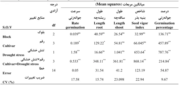 Table 1. Analysis of variance impacts of drought stress on the germination of seed cotton.