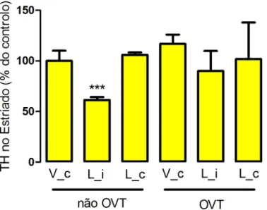 Figura  8.  Efeito  da  ovariectomia  nos  níveis  de  expressão  estriatal  de  TH  em  animais  expostos  a  6-OHDA