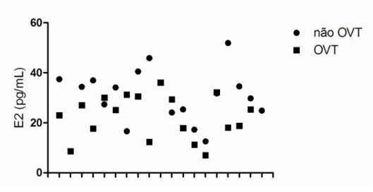 Figura  9.  Nível  de  estradiol  (E2)  plasmático  em  fêmeas  OVT  e  não  OVT.  Observa-se  uma  grande variabilidade nos valores de estradiol, com um grande intervalo de valores em ambos os  grupos,  não  se  observando,  contrariamente  ao  esperado, 