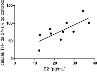 Figura 11. Correlação entre os níveis plasmáticos de Estradiol (E2) e a extensão da lesão  na SN