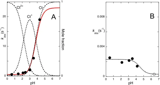 Figure 8. (A) pH dependence of the rate constants of the faster process after pH jumps from pH=6.4 to  lower pH values