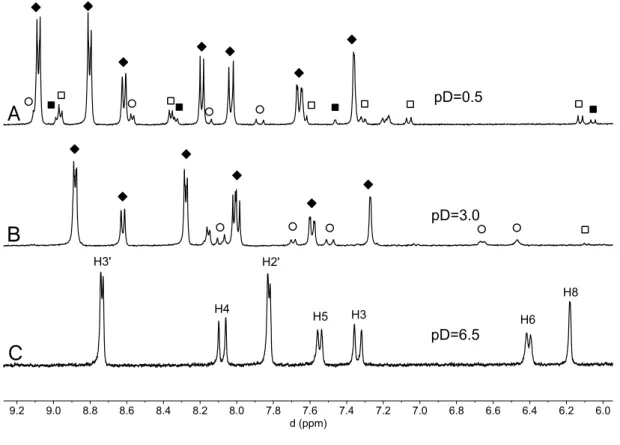 Figure 9. Aromatic part of the  1 H NMR spectra of 1.7x10 -3 M solutions of compound 1 (CD 3 OD/D 2 O  1:1 (v/v), 400 MHz) equilibrated in the dark at: (A) pD=0.5; 80% AH 2+  (¿); 6% Ct 2+  (); 9% Cc 2+  ( ); 