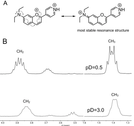 Figure 10. (A) Positive charge delocalization in the benzopyrylium moiety of AH 2+  species of compound  1; (B) detail of the  1 H NMR spectra covering the diethylamino peaks