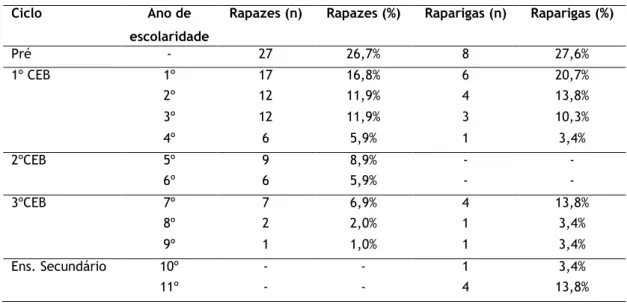 Tabela 2 – Estatística descritiva da distribuição da amostra por ciclo, ano e sexo 