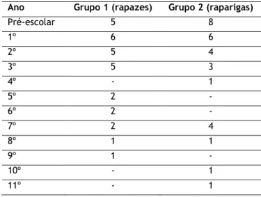 Tabela 3 – Estatística descritiva da distribuição dos grupos emparelhados, por sexo  Ano  Grupo 1 (rapazes) 