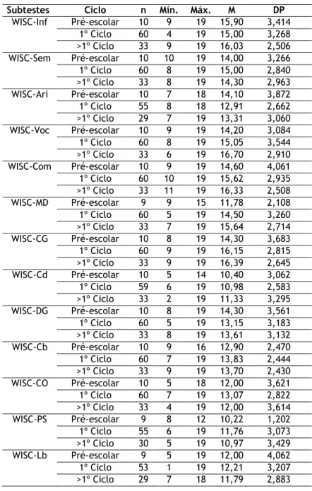 Tabela 10 - Estatística descritiva dos resultados nos testes da WISC-III, por ciclo de estudo  Subtestes  Ciclo  n  Mín