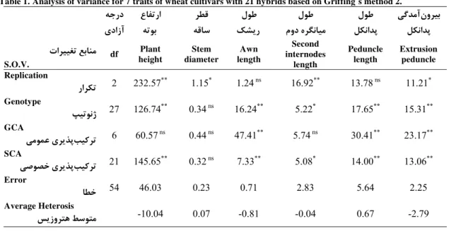 Table 1. Analysis of variance for 7 traits of wheat cultivars with 21 hybrids based on Griffing`s method 2