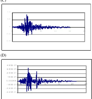 Figure  (3):  Accelerograms  used  in  the  research,  (a)  Giloryaccelerogram,  (b)  Coyote  Giloryaccelerogram,  (c)  Coaling  accelerogram,  (d)  Loma  Prietaaccelerogram