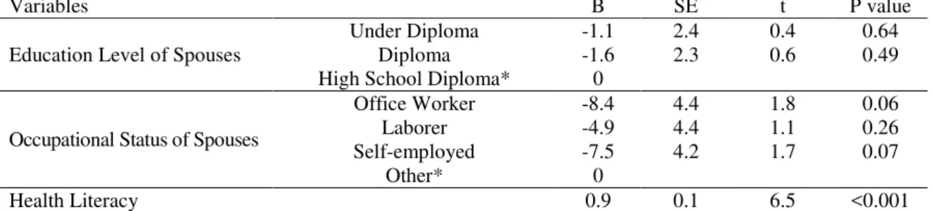 Table 3.  The obtained results from the general linear model for the effect of husband’s educational level  and occupation, as well as maternal health literacy on breastfeeding self-efficacy 