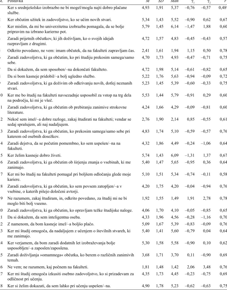 Tabela 1. Opisna statistika odgovorov pri posameznih postavkah lestvice AMS-C 28