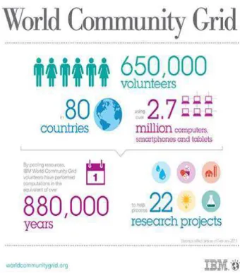 Fig. 1.  World Community Grid Volunteer Statistics [2] 