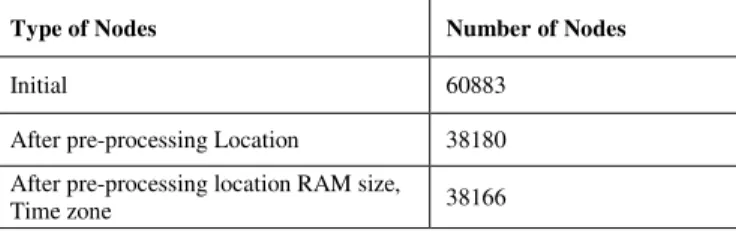 Table  1  shows  population  of  nodes  after  pre-processing  the  missed values. 