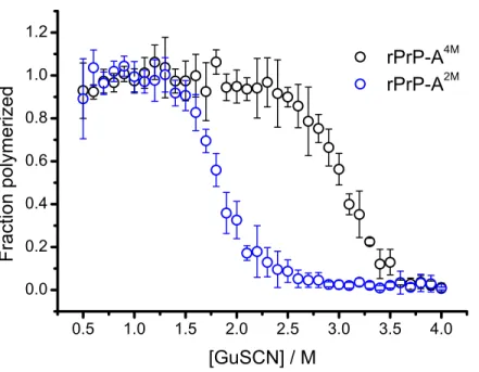 Figure 1 Denaturation profiles of rPrP-A 2M and rPrP-A 4M fibrils in GuSCN reveal different confor- confor-mational stabilities