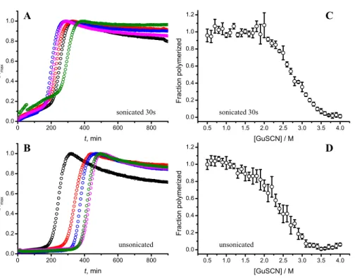 Figure 6 Effect of sonication on the kinetics of aggregation (A–B) and stability of formed fibrils (C–D)