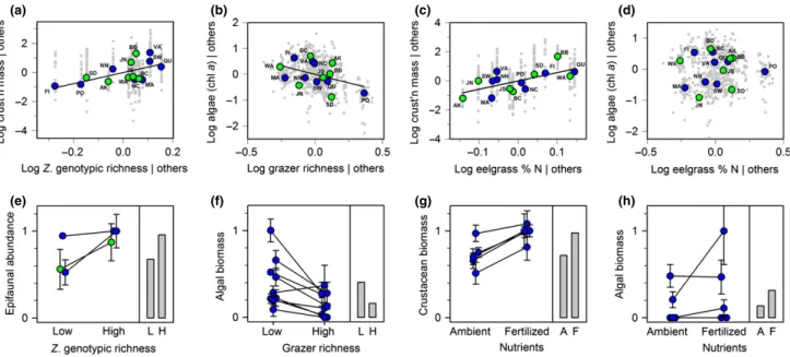 Figure 3 Predictors of algal and grazer biomass in global comparisons (this study) and prior plot- or mesocosm-scale experiments
