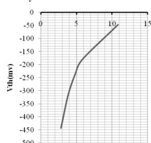 Table  5  shows  values  of  output  voltage  after  width  of  FGRADFETis  increased
