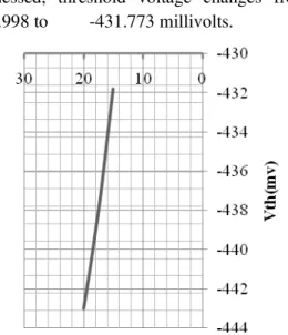 Table  8  shows  values  of  sensitivity  and  readout  circuit  gain  after  a  reduction  in  floating  gate  transistor’s width