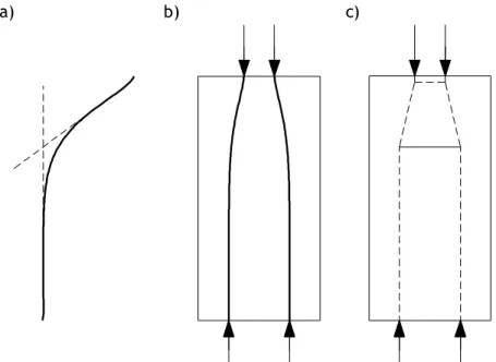 Figura 22: a) Detalhe de um caminho de forças verticais; b) Caminhos de forças verticais; c)  Modelo de escoras e tirantes