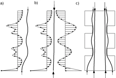 Figura  25:  Determinação  da  geometria  de  quatro  caminhos  de  forças  verticais;  a)  Caminhos  exteriores; b) Caminhos interiores; c) Caminhos de componentes inseridos na parede