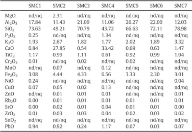 Table 1 presents the chemical composition of the ceramic pastes for the samples under study, obtained by XRF analysis, expressed as weight