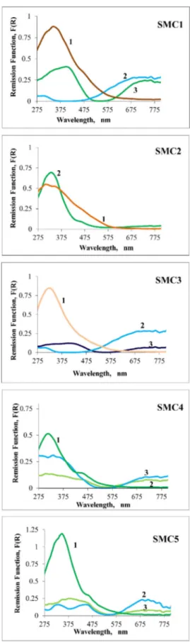 Fig. 5. Representative ground state diffuse reﬂectance spectra of the Santa Maria do Castelo sherds, both for pastes and green glazes