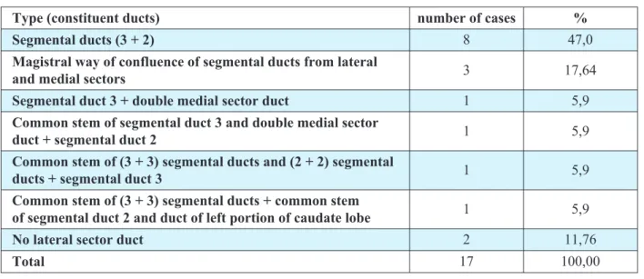 Table 4.1. Numerical frequency of medial sector duct