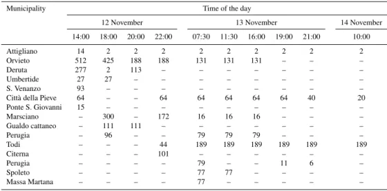 Table 3. Customers without electricity during the 2012 flood in Umbria: temporal evolution per municipality.