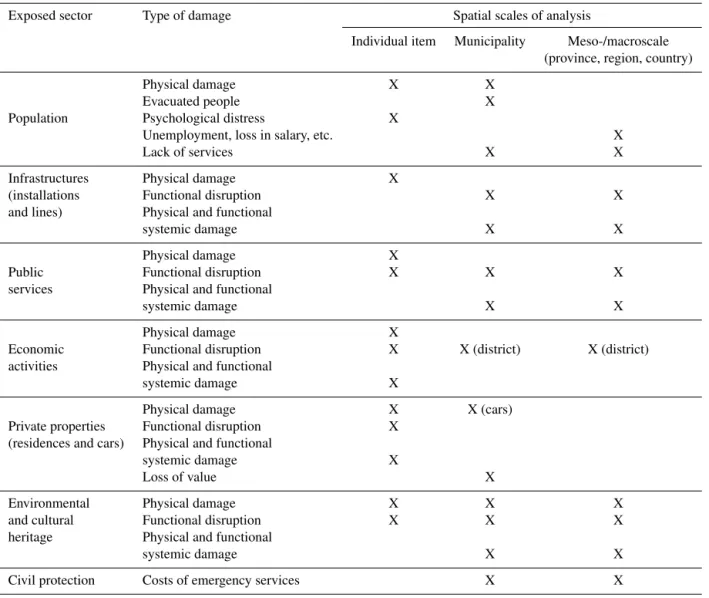Table 1. The structure of the model according to three main logical axes: sectors, types of damage and spatial scale.