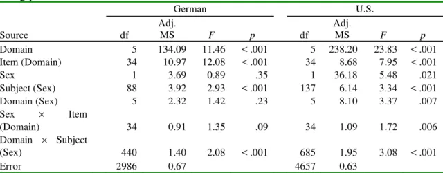 Table 2. Analysis of variance of predictions about attractiveness to the opposite sex of  taking particular risks 