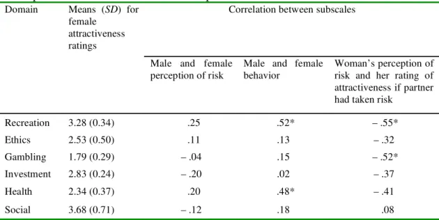 Table 3. Means and standard deviations (across subjects) of attractiveness ratings by  women, and Spearman rank correlation coefficients between each partner’s mean scores  on the specified subscale for items in the specified domain 