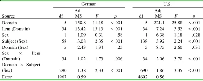 Table 1. Analysis of variance of ratings of attractiveness if a potential partner took  particular risks  German  U.S