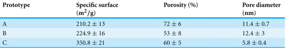 Table 2 Characteristics of the different mesoporous silicon microparticle prototypes. Data represent means ± S.D., n = 3.