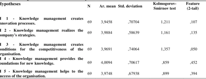 Table 7. Kolmogorov-Smirnov test for one sample  Hypotheses