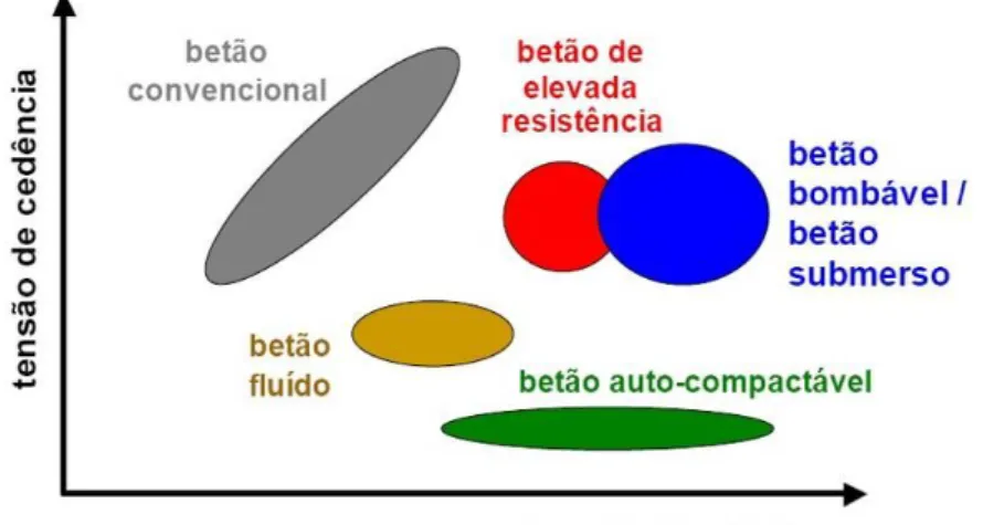 Figura 2.4 - Comportamento reológico do betão, função do tipo de aplicação (Nunes, 2001) 