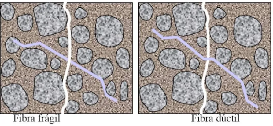 Figura 2.10 - Comportamento entre fibras dúcteis e frágeis   quando inclinadas em relação à superfície de ruptura (Figueiredo, 2000) 