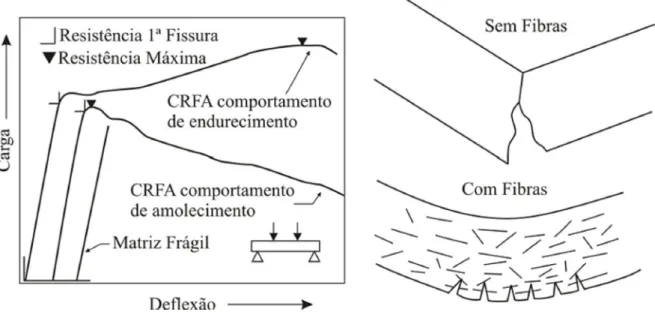 Figura 2.14 - Curva carga x deslocamento para o betão convencional e o betão reforçado  com fibras de aço (Jonhston, 1994) 